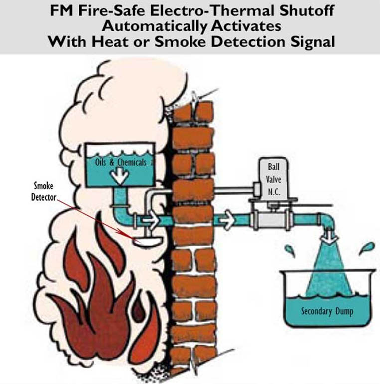 Emergency Block Valves with Fusible Links & Electro-thermal Shutoffs Increase Safety Factor