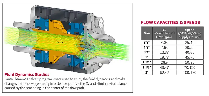 VIP-EVO High-Pressure Coaxial Valves Cv Analysis