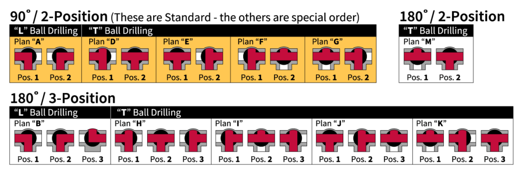 3-way ball valve flow plans